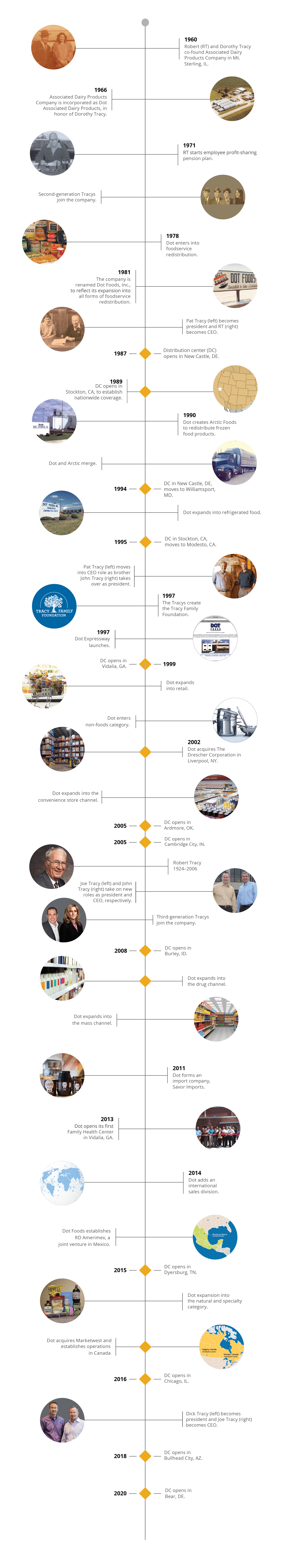 Timeline Dot Foods